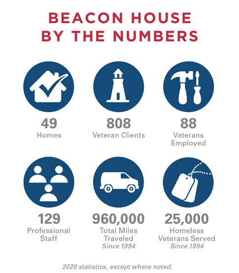 BEACON HOUSE BY THE NUMBERS